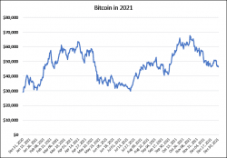 Graph showing value of Bitcoin from December 2020 to December 2021